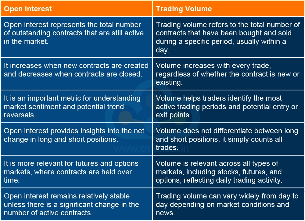 What are the differences between open interest and trading volume